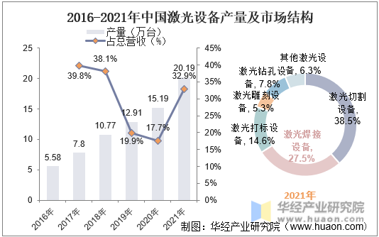 2016-2021年中国激光设备产量及市场结构