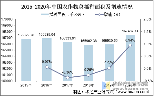 2015-2020年中国农作物总播种面积及增速情况