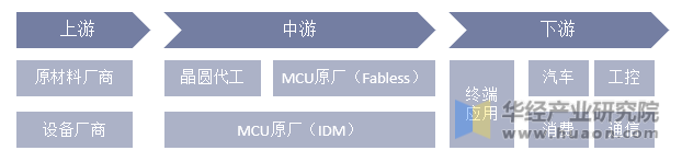 MCU产业链结构示意图