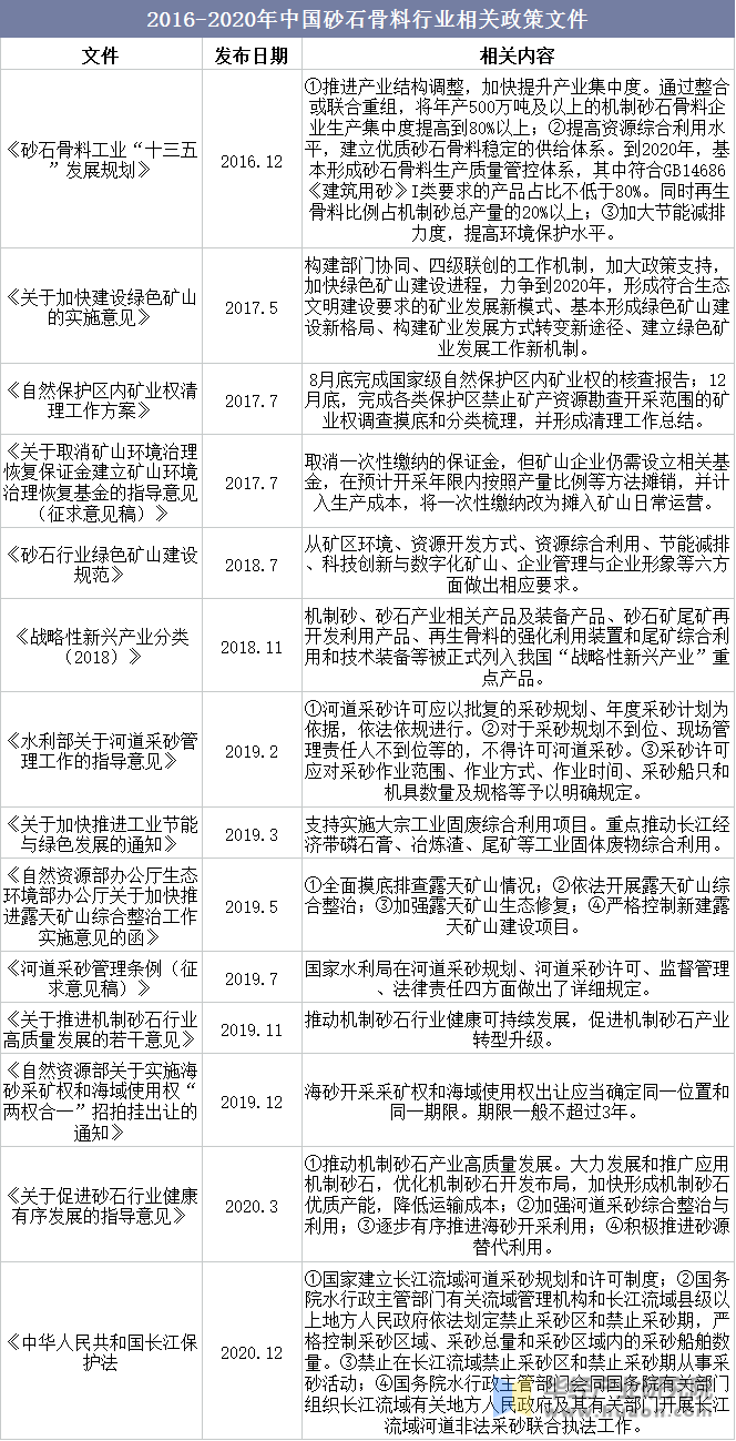 2016-2020年中国砂石骨料行业相关政策文件