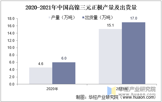 2020-2021年中国高镍三元正极产量及出货量