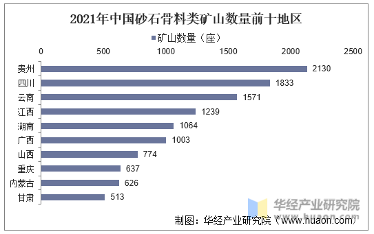 2021年中国砂石骨料类矿山数量前十地区