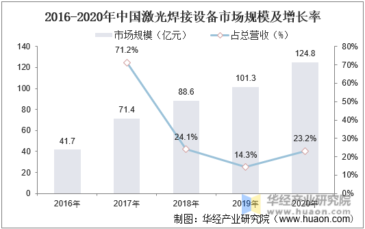 2016-2020年中国激光焊接设备市场规模及增长率