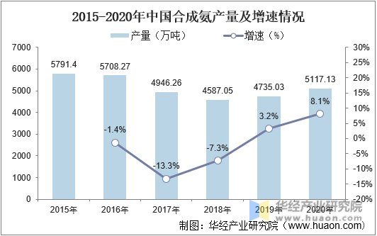 2015-2020年中国合成氨产量及增速情况
