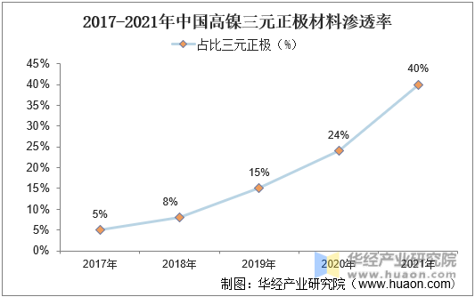 2017-2021年中国高镍三元正极材料渗透率