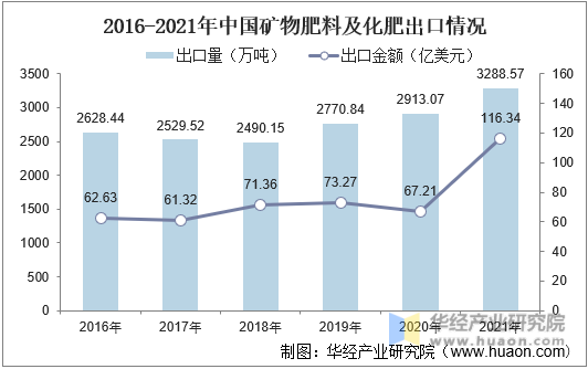 2016-2021年中国矿物肥料及化肥出口情况