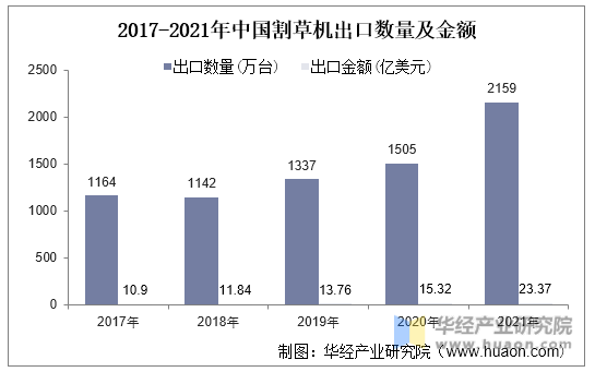 2017-2021年中国割草机出口数量及金额