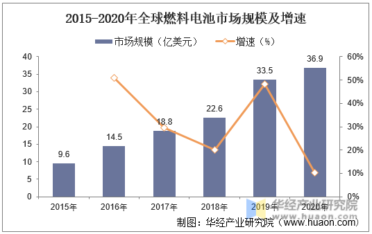 2015-2020年全球燃料电池市场规模及增速