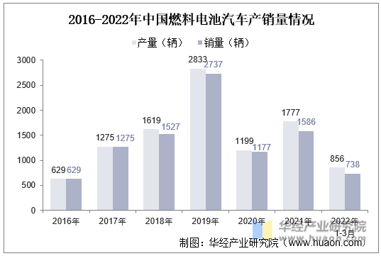 2016-2022年中国燃料电池汽车产量及销量情况
