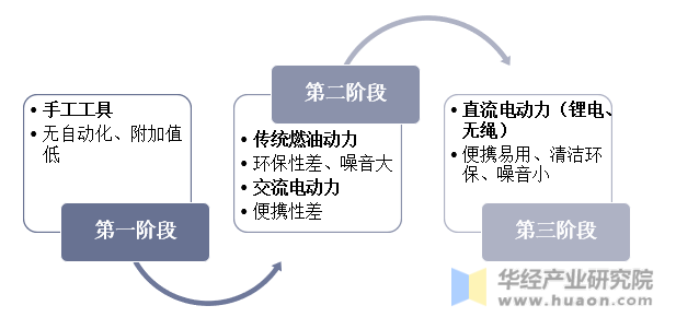 户外动力设备市场发展阶段