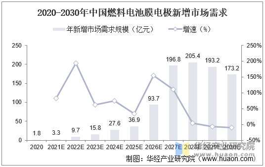 2020-2030年中国燃料电池膜电极新增市场需求