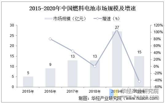 2015-2020年中国燃料电池市场规模及增速