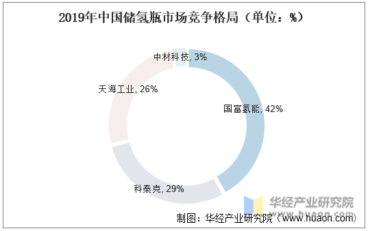 2019年中国储氢瓶市场竞争格局（单位：%）