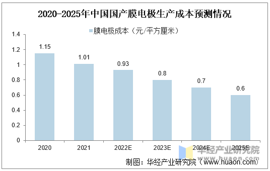 2020-2025年中国国产膜电极生产成本预测情况