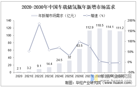 2020-2030年中国车载储氢瓶年新增市场需求