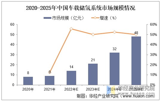 2020-2025年中国车载储氢系统市场规模情况