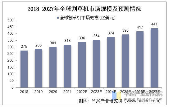 2018-2027年全球割草机市场规模及预测情况