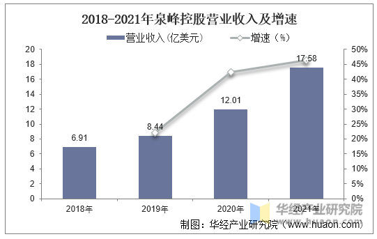 2018-2021年泉峰控股营业收入及增速