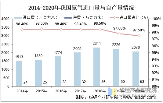 2014-2020年我国氦气进口量与自产量情况