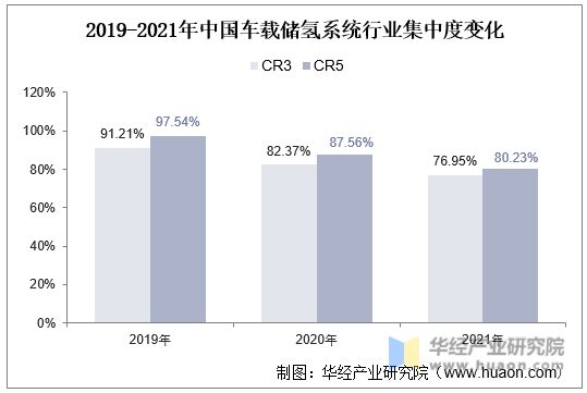 2019-2021年中国车载储氢系统行业集中度变化