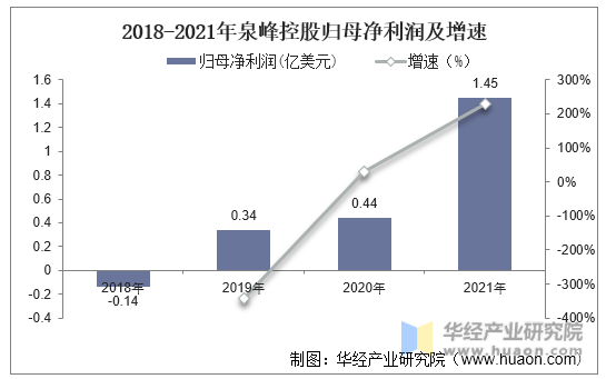 2018-2021年泉峰控股归母净利润及增速