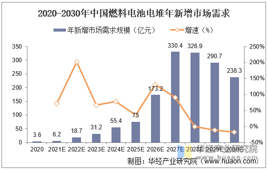 2020-2030年中国燃料电池电堆年新增市场需求