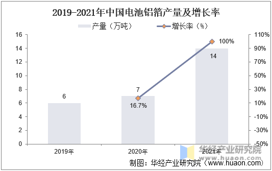 2019-2021年中国电池铝箔产量及增长率