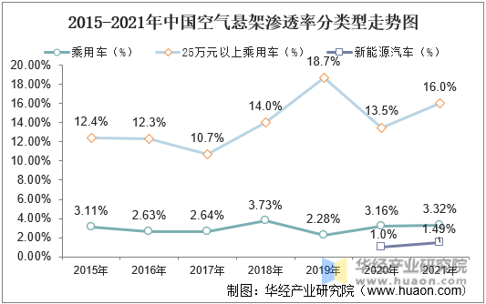 2015-2021年中国空气悬架渗透率分类型走势图
