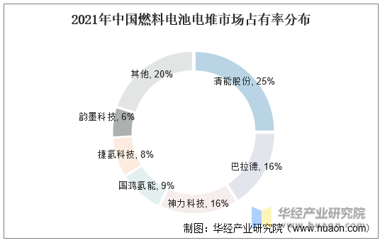 2021年中国燃料电池电堆市场占有率分布