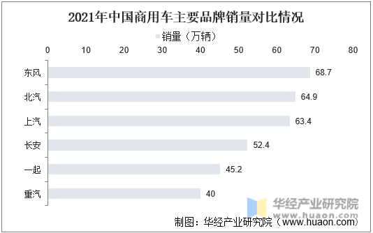 2021年中国商用车主要品牌销量对比情况