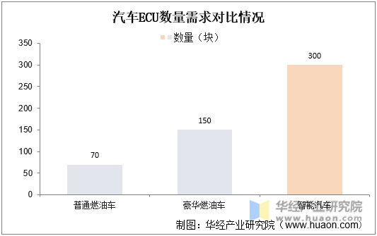 汽车ECU数量需求对比情况