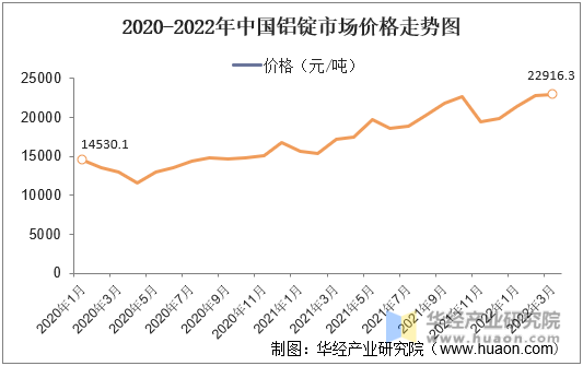 2020-2022年中国铝锭市场价格走势图
