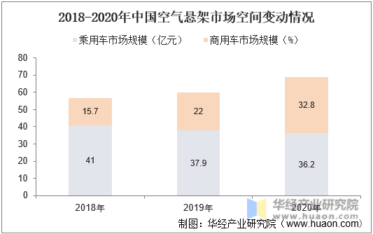 2018-2020年中国空气悬架市场空间变动情况