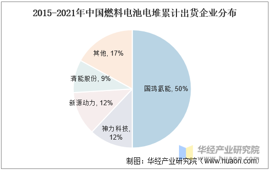 2015-2021年中国燃料电池电堆累计出货企业分布