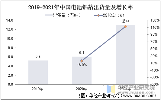 2019-2021年中国电池铝箔出货量及增长率
