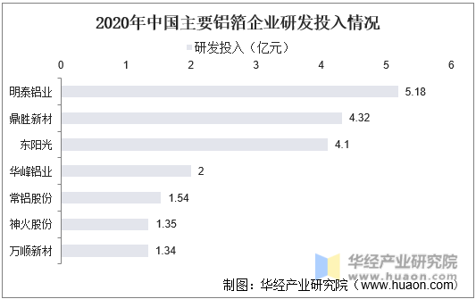 2020年中国主要铝箔企业研发投入情况