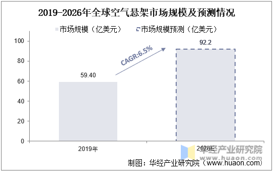 2019-2026年全球空气悬架市场规模及预测情况