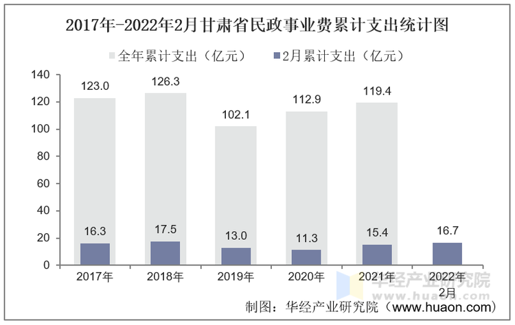 2022年2月甘肃省民政事业支出情况统计分析