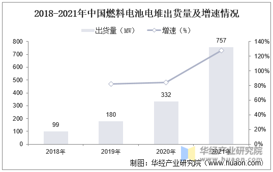 2018-2021年中国燃料电池电堆出货量及增速情况