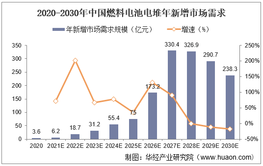 2020-2030年中国燃料电池电堆年新增市场需求