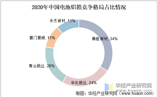 2020年中国电池铝箔竞争格局占比情况