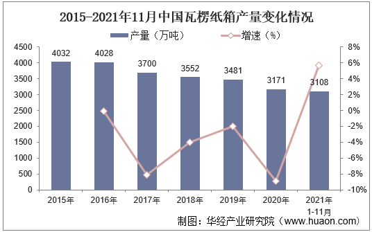 2015-2021年11月中国瓦楞纸箱产量变化情况