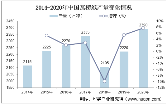2014-2020年中国瓦楞纸产量变化情况