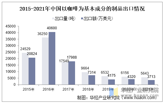 2015-2021年中国以咖啡为基本成分的制品出口情况