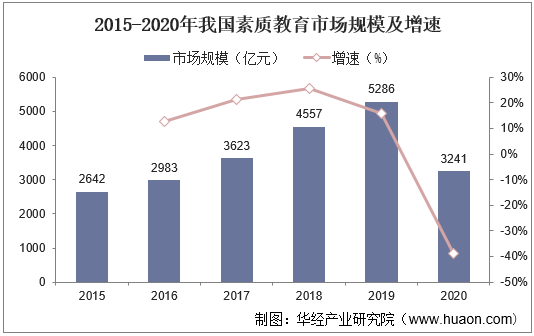 2015-2020年我国素质教育市场规模及增速