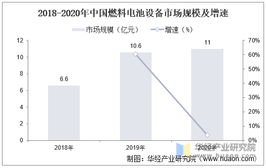 2018-2020年中国燃料电池设备市场规模及增速