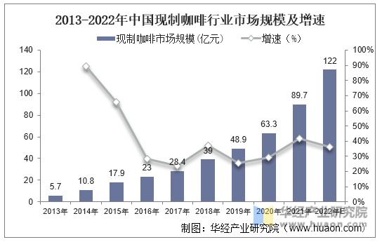 2013-2022年中国现制咖啡行业市场规模及增速