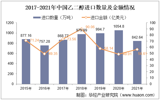 2017-2021年中国乙二醇进口数量及金额情况
