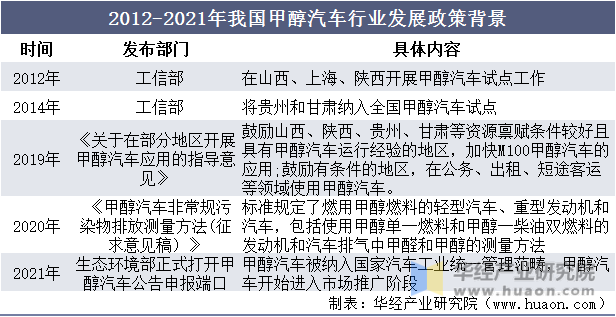 2012-2021年我国甲醇汽车行业发展政策背景