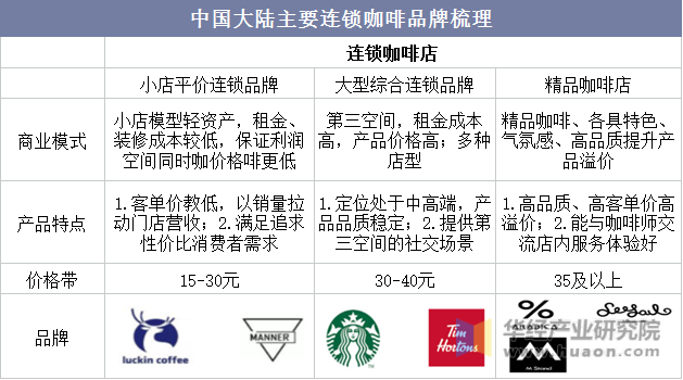 中国大陆主要连锁咖啡品牌梳理